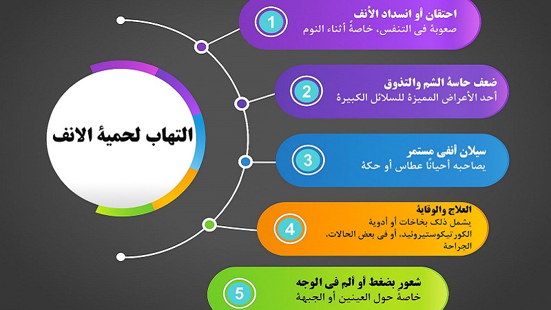 رسم بياني لأعراض التهاب لحمية الانف